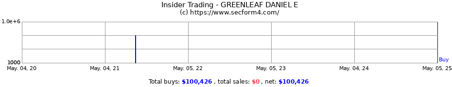 Insider Trading Transactions for GREENLEAF DANIEL E