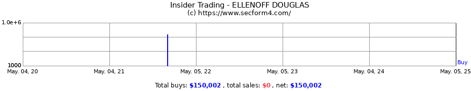 Insider Trading Transactions for ELLENOFF DOUGLAS