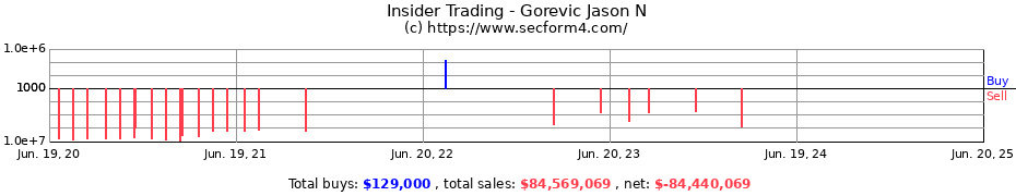Insider Trading Transactions for Gorevic Jason N