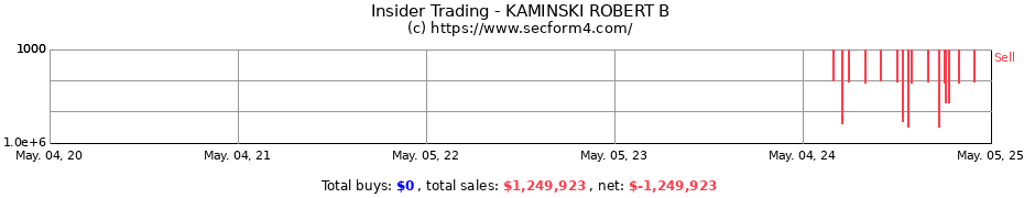 Insider Trading Transactions for KAMINSKI ROBERT B