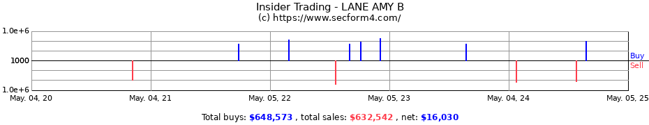 Insider Trading Transactions for LANE AMY B