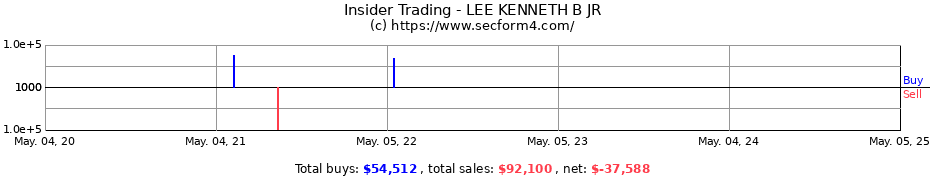 Insider Trading Transactions for LEE KENNETH B JR