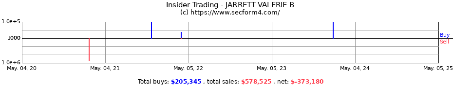 Insider Trading Transactions for JARRETT VALERIE B