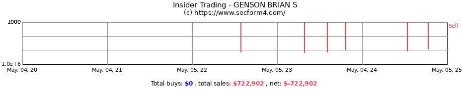 Insider Trading Transactions for GENSON BRIAN S