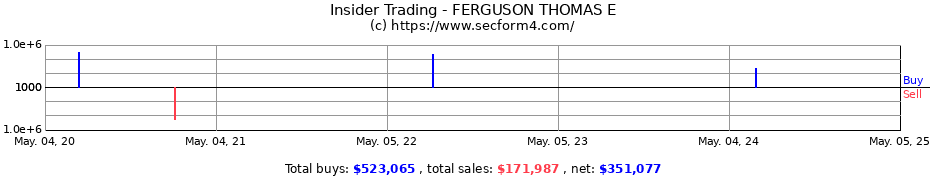 Insider Trading Transactions for FERGUSON THOMAS E