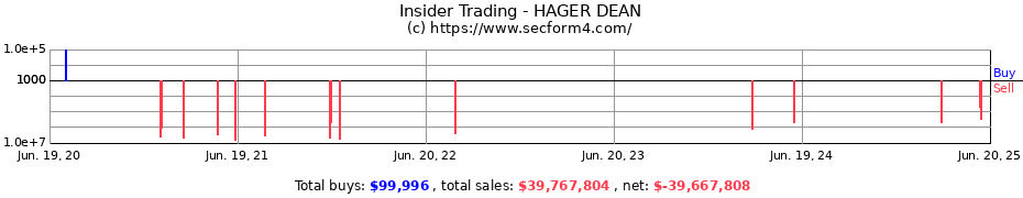 Insider Trading Transactions for HAGER DEAN