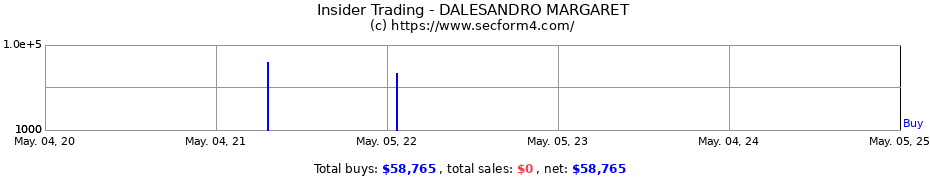 Insider Trading Transactions for DALESANDRO MARGARET