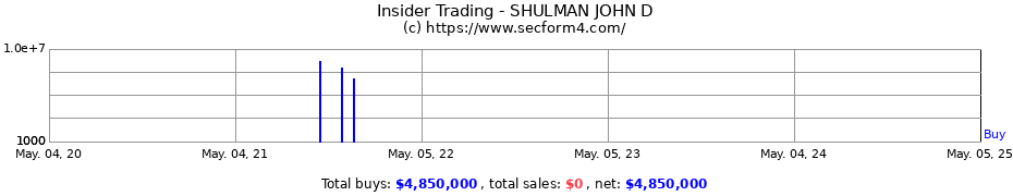Insider Trading Transactions for SHULMAN JOHN D