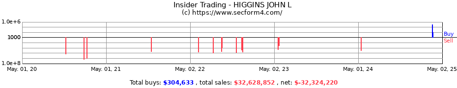 Insider Trading Transactions for HIGGINS JOHN L