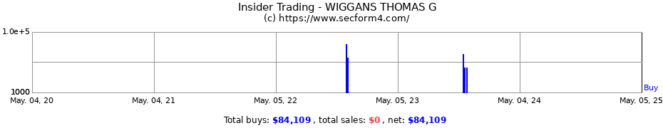 Insider Trading Transactions for WIGGANS THOMAS G