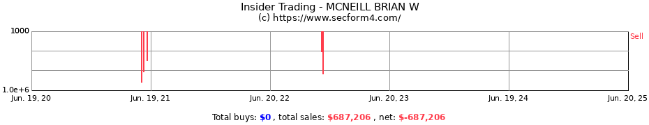Insider Trading Transactions for MCNEILL BRIAN W