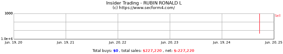 Insider Trading Transactions for RUBIN RONALD L