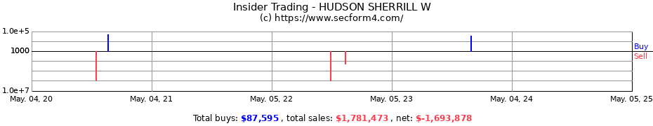 Insider Trading Transactions for HUDSON SHERRILL W