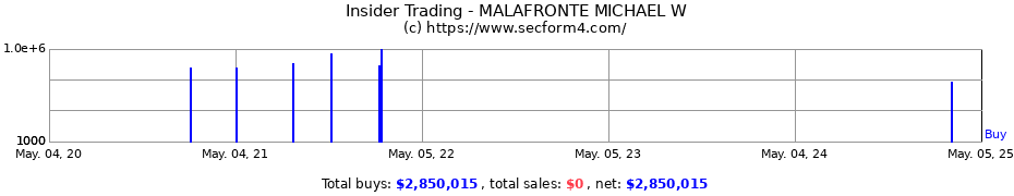 Insider Trading Transactions for MALAFRONTE MICHAEL W