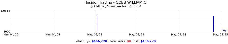 Insider Trading Transactions for COBB WILLIAM C