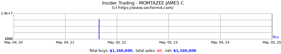 Insider Trading Transactions for MOMTAZEE JAMES C