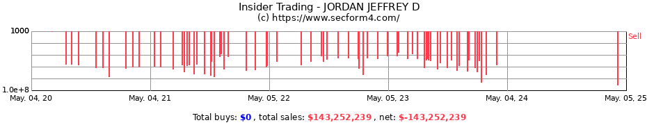 Insider Trading Transactions for JORDAN JEFFREY D