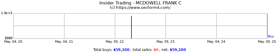 Insider Trading Transactions for MCDOWELL FRANK C