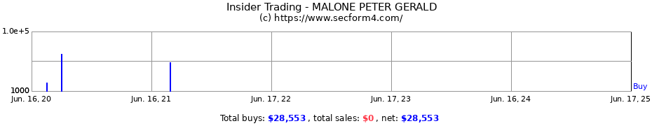 Insider Trading Transactions for MALONE PETER GERALD