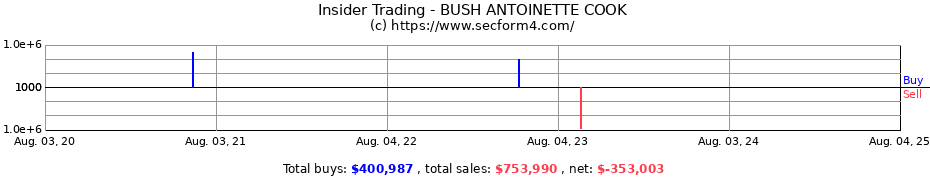 Insider Trading Transactions for BUSH ANTOINETTE COOK