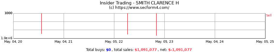 Insider Trading Transactions for SMITH CLARENCE H