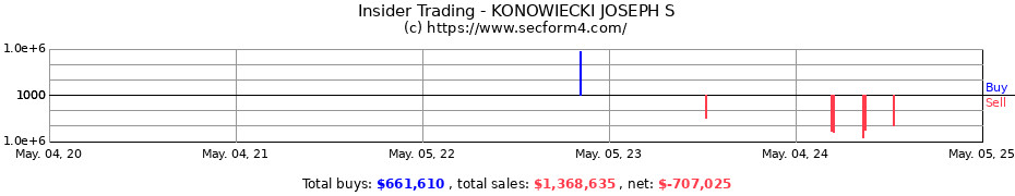 Insider Trading Transactions for KONOWIECKI JOSEPH S