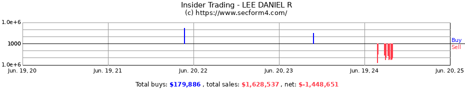 Insider Trading Transactions for LEE DANIEL R