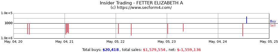 Insider Trading Transactions for FETTER ELIZABETH A