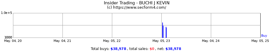 Insider Trading Transactions for BUCHI J KEVIN