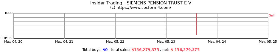 Insider Trading Transactions for SIEMENS PENSION TRUST E V