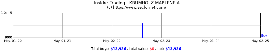 Insider Trading Transactions for KRUMHOLZ MARLENE A