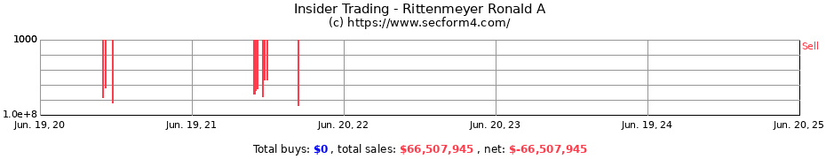 Insider Trading Transactions for Rittenmeyer Ronald A