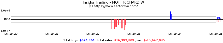 Insider Trading Transactions for MOTT RICHARD W