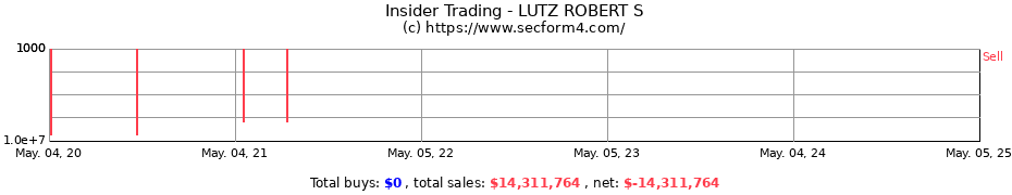 Insider Trading Transactions for LUTZ ROBERT S