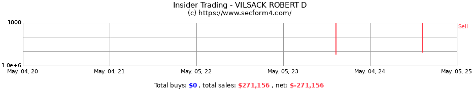 Insider Trading Transactions for VILSACK ROBERT D
