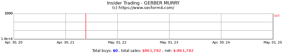 Insider Trading Transactions for GERBER MURRY