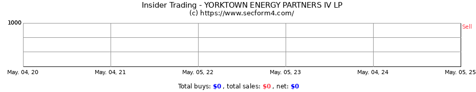 Insider Trading Transactions for YORKTOWN ENERGY PARTNERS IV LP