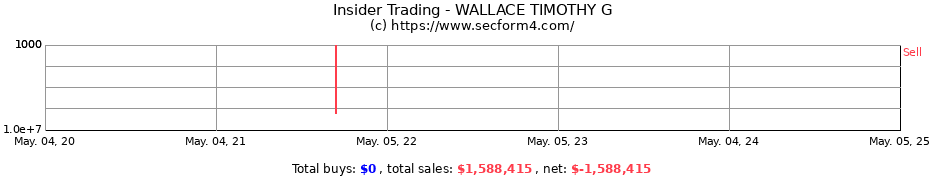 Insider Trading Transactions for WALLACE TIMOTHY G