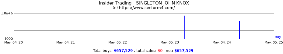 Insider Trading Transactions for SINGLETON JOHN KNOX