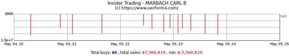 Insider Trading Transactions for MARBACH CARL B