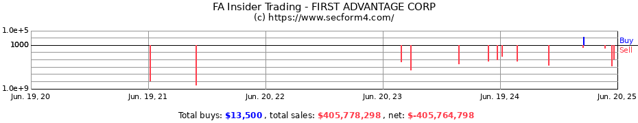Insider Trading Transactions for FIRST ADVANTAGE CORP