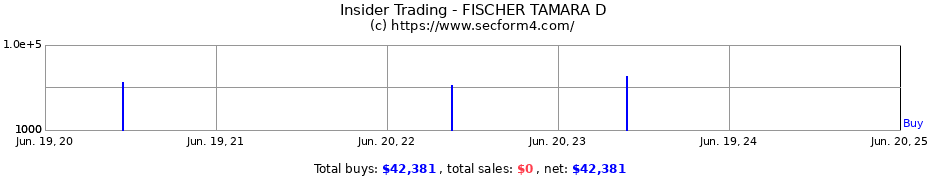 Insider Trading Transactions for FISCHER TAMARA D
