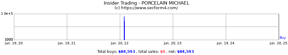 Insider Trading Transactions for PORCELAIN MICHAEL
