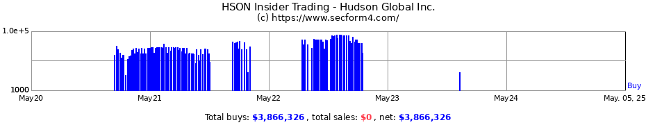 Insider Trading Transactions for Hudson Global Inc.