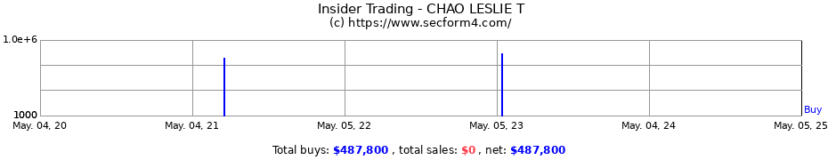 Insider Trading Transactions for CHAO LESLIE T