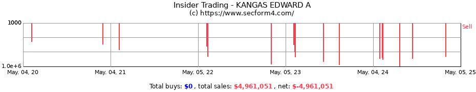 Insider Trading Transactions for KANGAS EDWARD A