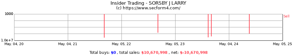 Insider Trading Transactions for SORSBY J LARRY