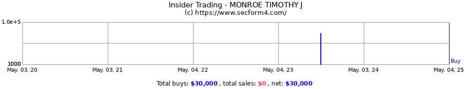Insider Trading Transactions for MONROE TIMOTHY J