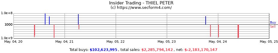Insider Trading Transactions for PETER THIEL