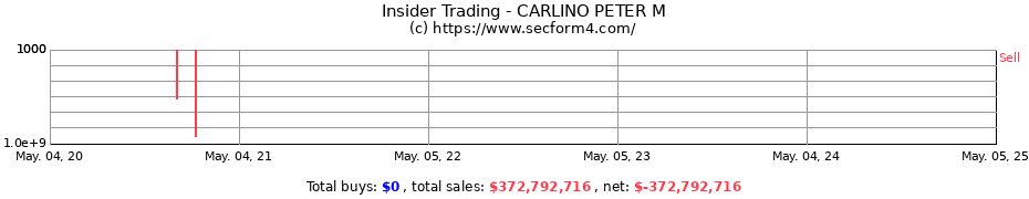 Insider Trading Transactions for CARLINO PETER M